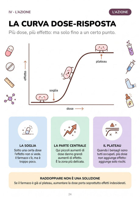 La curva dose-risposta
